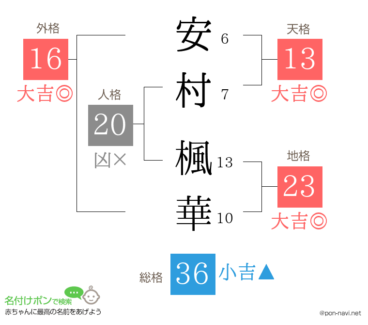 安村 楓華さんの姓名判断結果