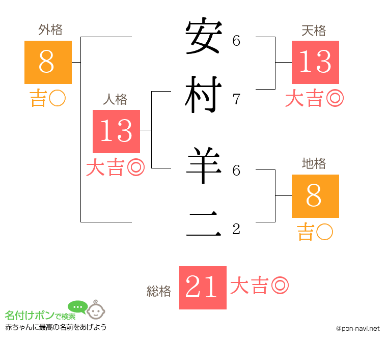 安村 羊二さんの姓名判断結果
