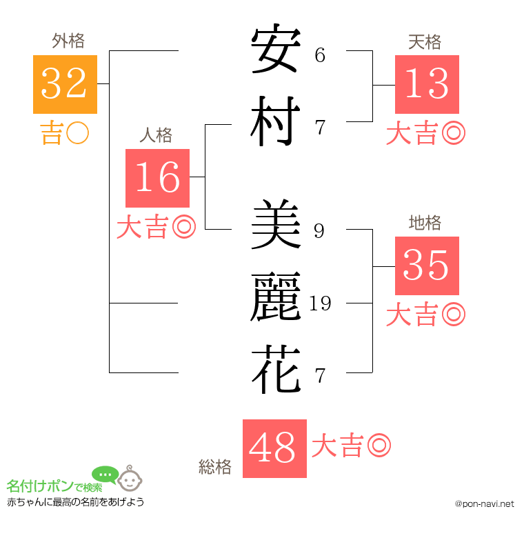 安村 美麗花さんの姓名判断結果
