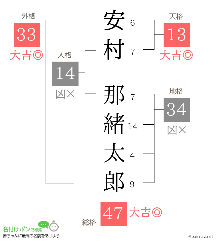 安村 那緒太郎さんの姓名判断結果