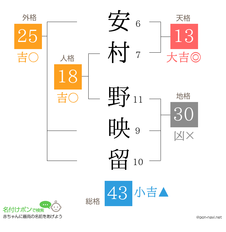 安村 野映留さんの姓名判断結果