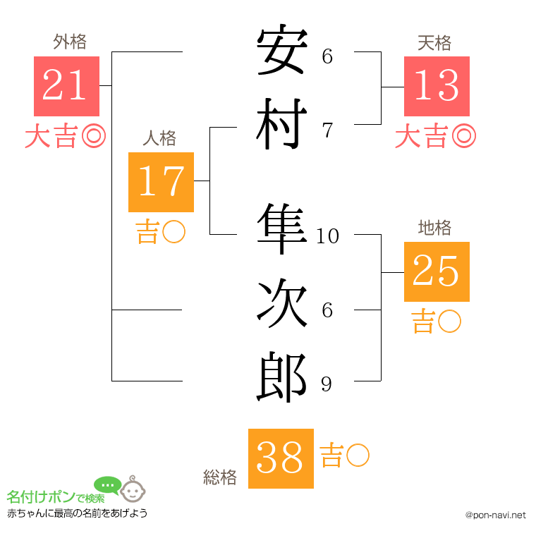 安村 隼次郎さんの姓名判断結果