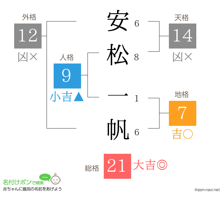 安松 一帆さんの姓名判断結果