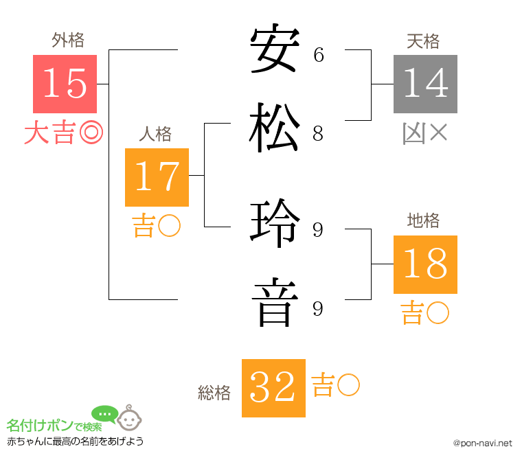 安松 玲音さんの姓名判断結果