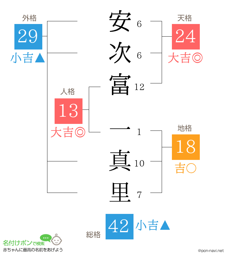 安次富 一真里さんの姓名判断結果