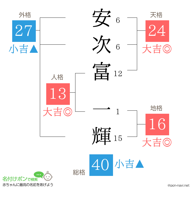 安次富 一輝さんの姓名判断結果