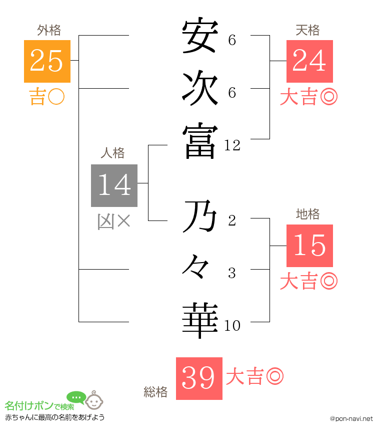 安次富 乃々華さんの姓名判断結果