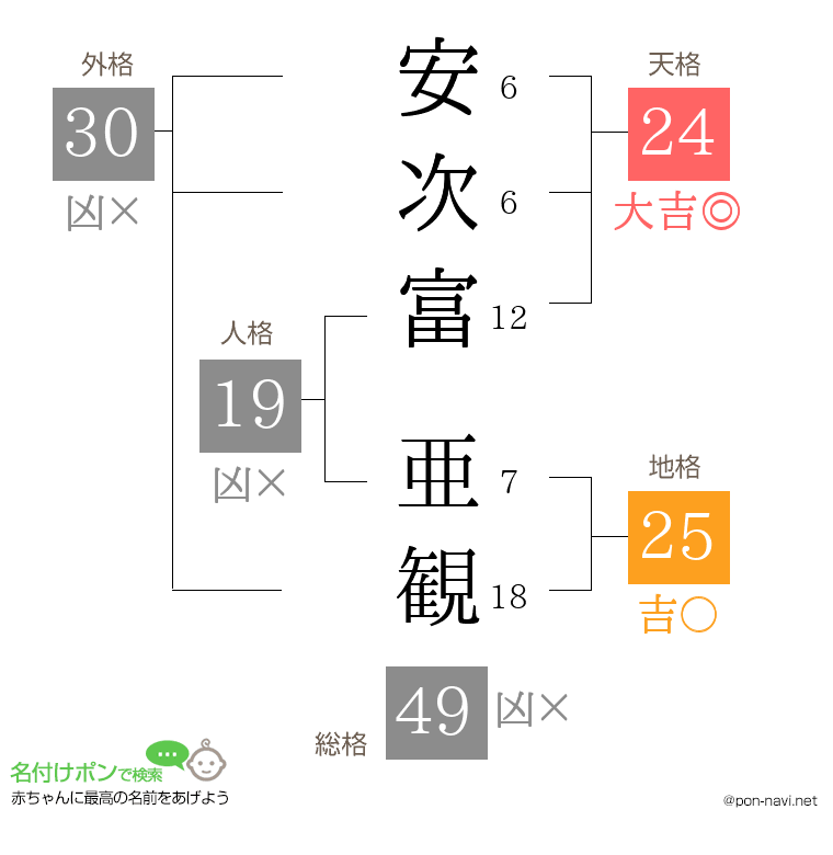 安次富 亜観さんの姓名判断結果