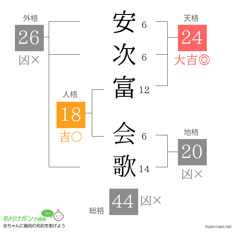 安次富 会歌さんの姓名判断結果