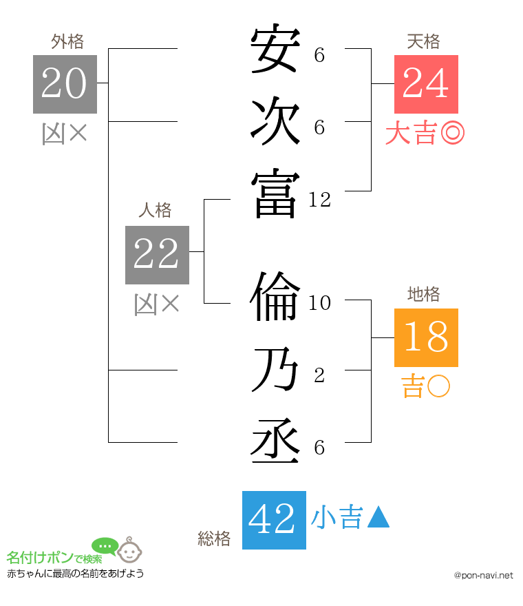 安次富 倫乃丞さんの姓名判断結果