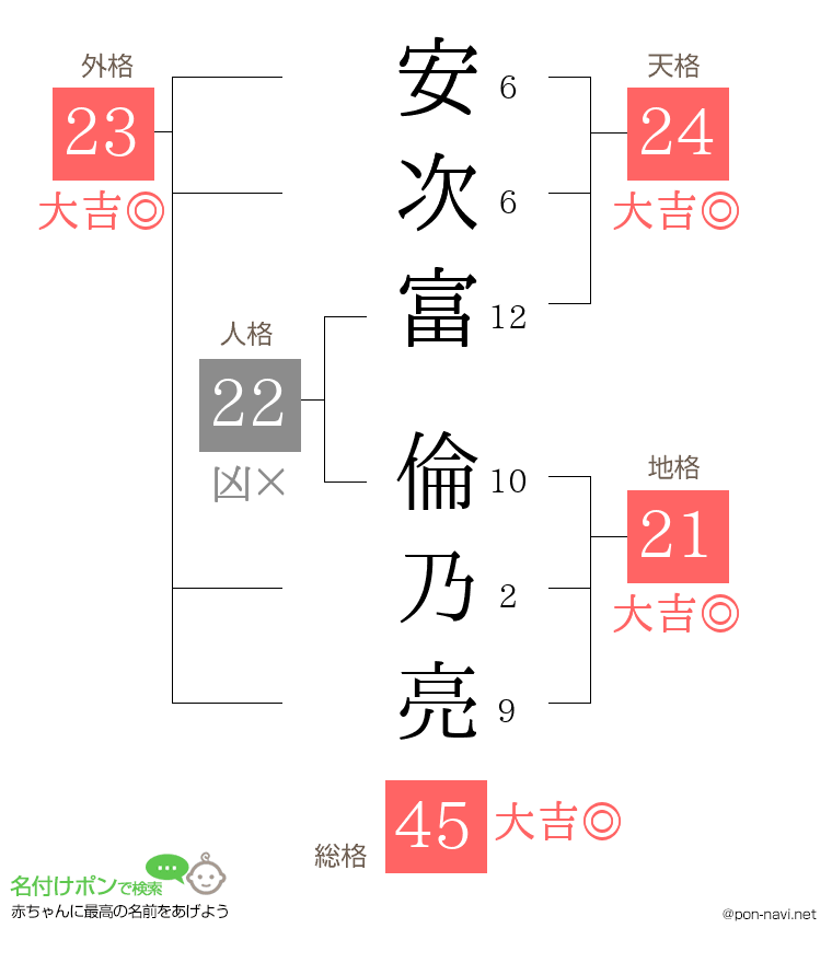 安次富 倫乃亮さんの姓名判断結果