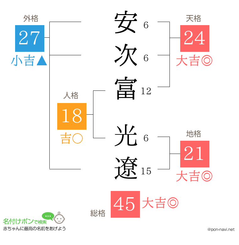 安次富 光遼さんの姓名判断結果