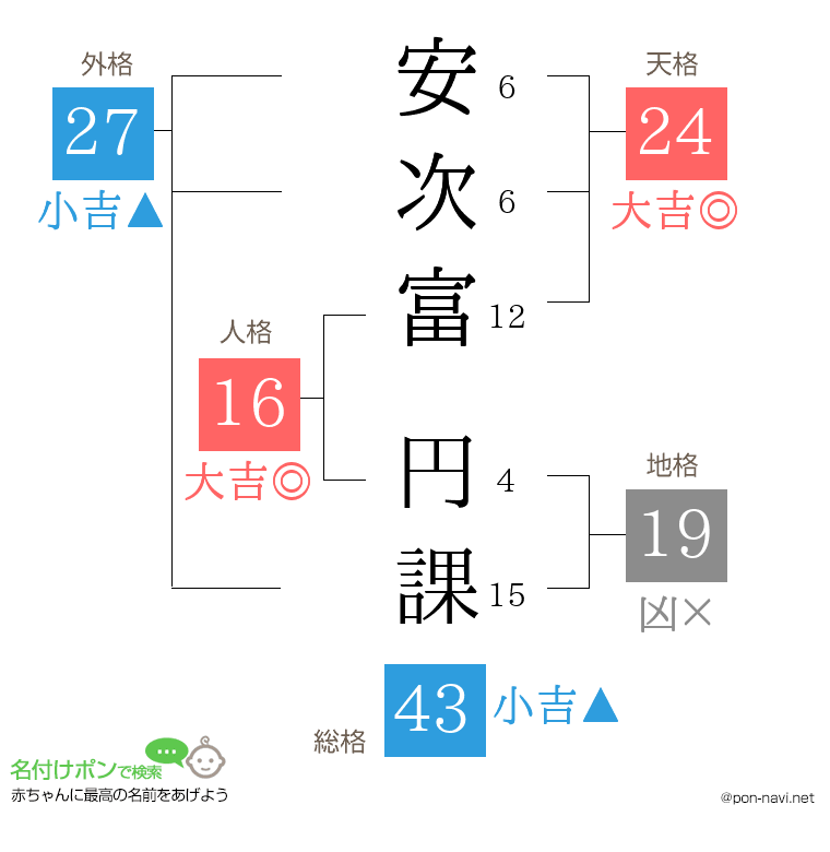 安次富 円課さんの姓名判断結果