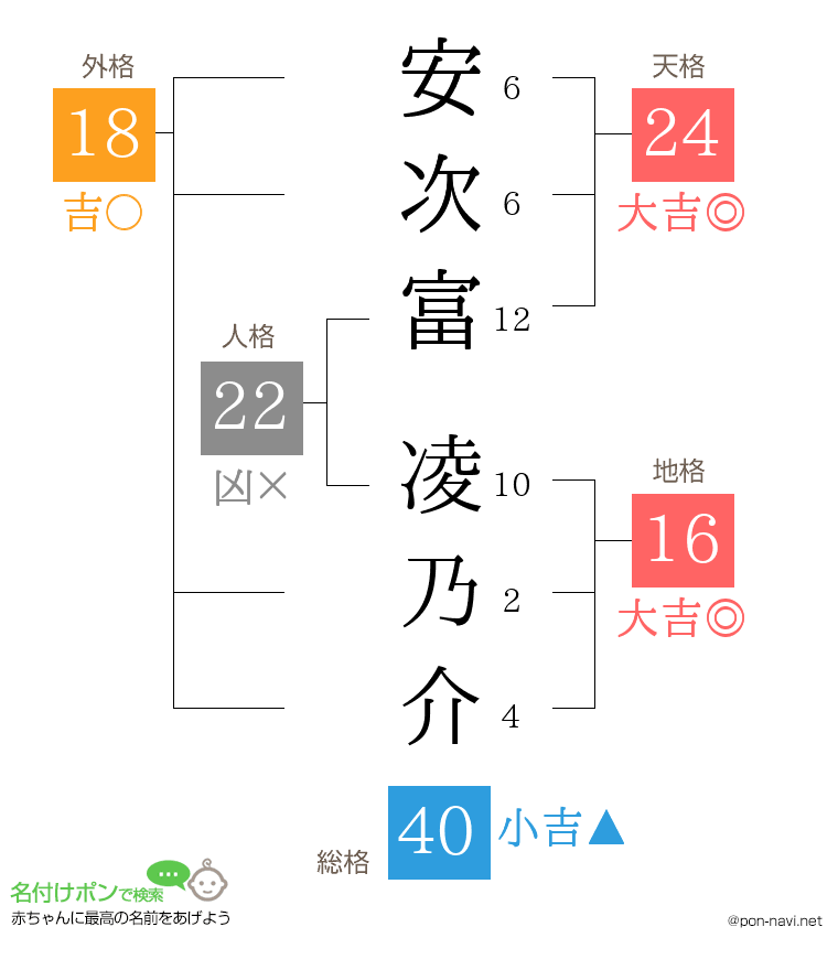 安次富 凌乃介さんの姓名判断結果