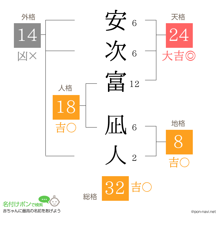 安次富 凪人さんの姓名判断結果