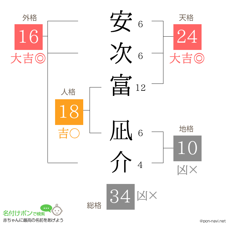 安次富 凪介さんの姓名判断結果