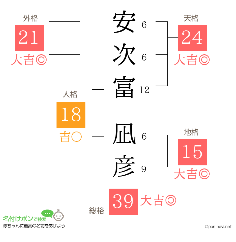安次富 凪彦さんの姓名判断結果