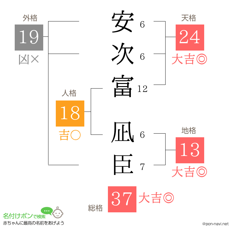 安次富 凪臣さんの姓名判断結果