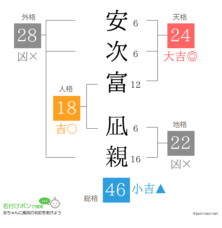 安次富 凪親さんの姓名判断結果