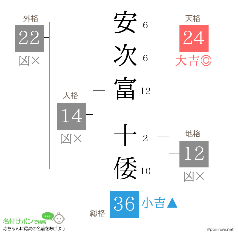 安次富 十倭さんの姓名判断結果