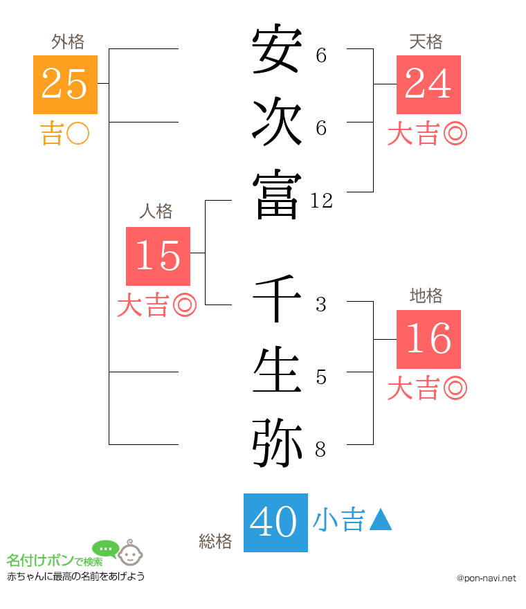 安次富 千生弥さんの姓名判断結果