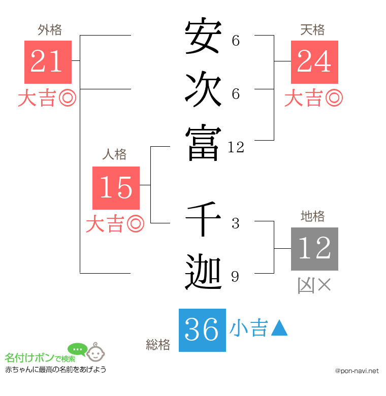 安次富 千迦さんの姓名判断結果