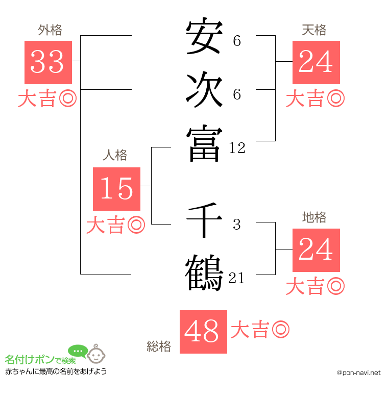 安次富 千鶴さんの姓名判断結果