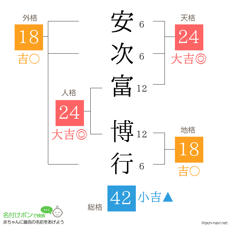 安次富 博行さんの姓名判断結果