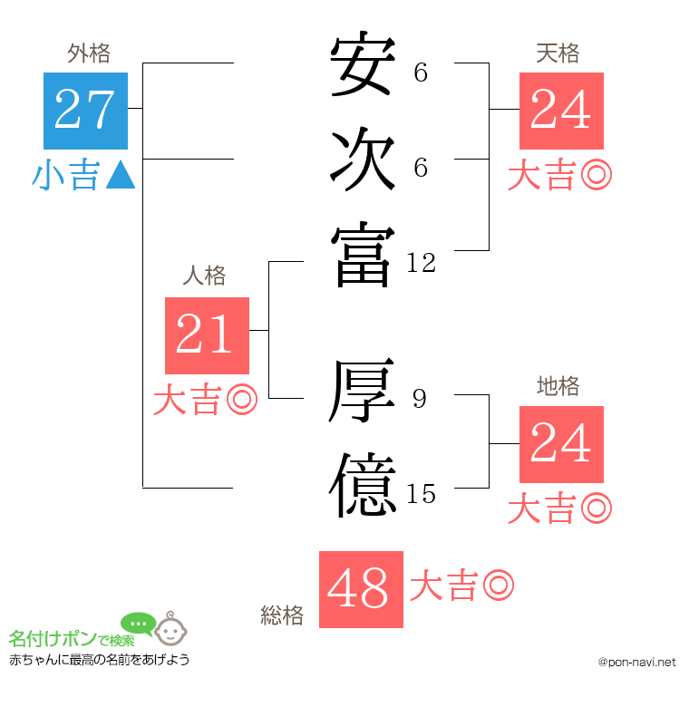 安次富 厚億さんの姓名判断結果