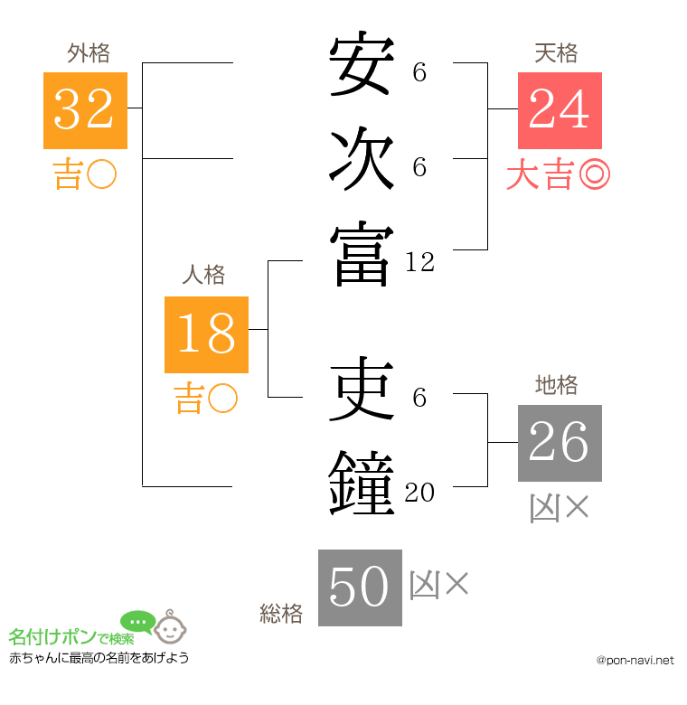 安次富 吏鐘さんの姓名判断結果