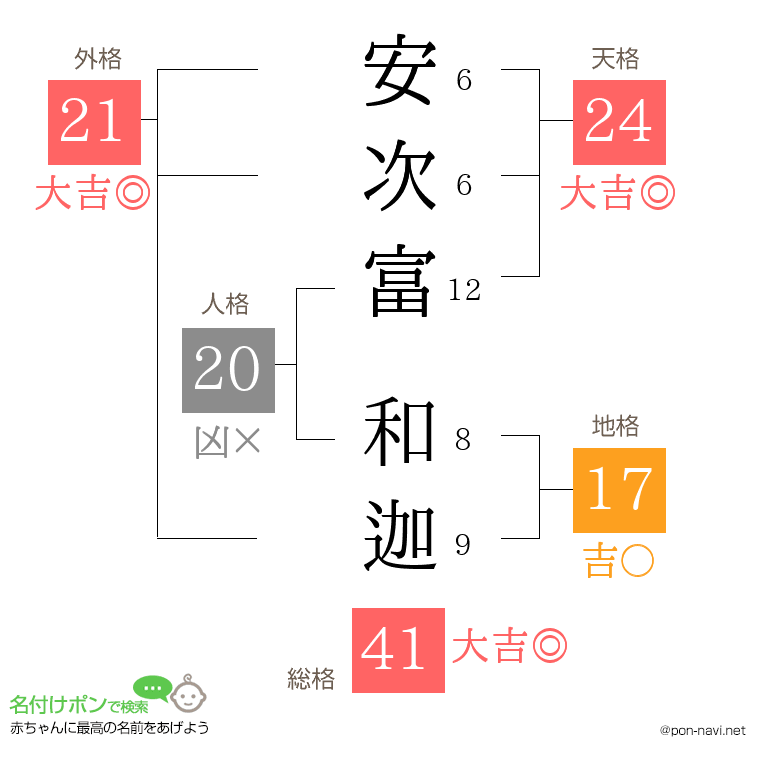 安次富 和迦さんの姓名判断結果