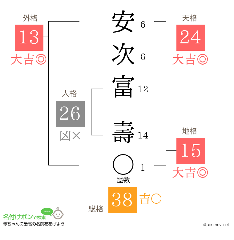 安次富 壽さんの姓名判断結果