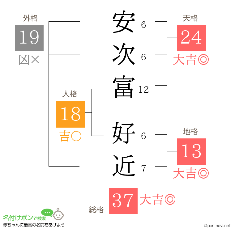 安次富 好近さんの姓名判断結果