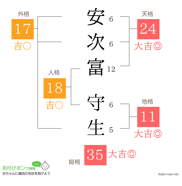 安次富 守生さんの姓名判断結果