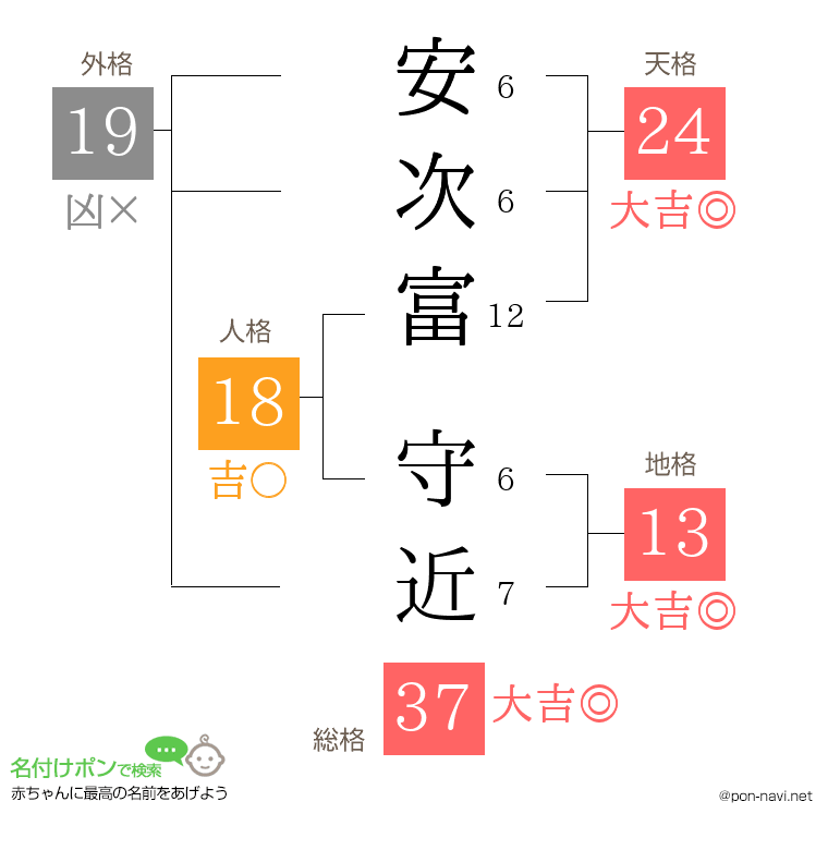 安次富 守近さんの姓名判断結果