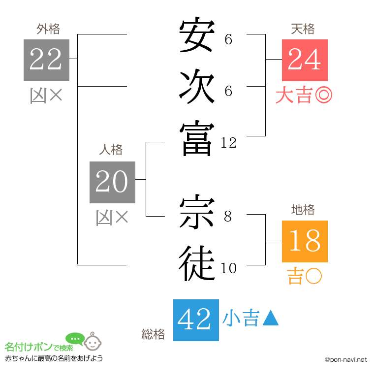 安次富 宗徒さんの姓名判断結果