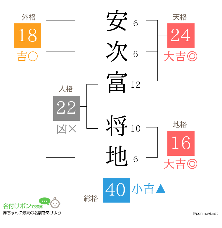 安次富 将地さんの姓名判断結果