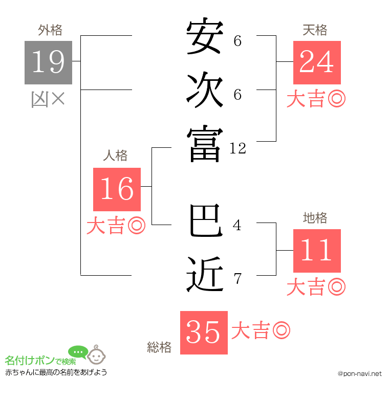 安次富 巴近さんの姓名判断結果
