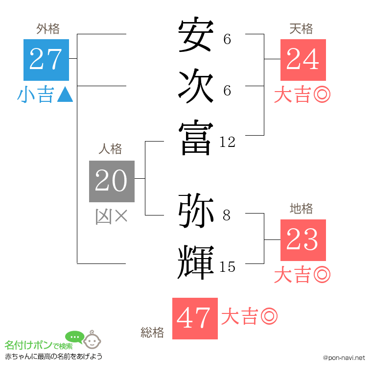 安次富 弥輝さんの姓名判断結果