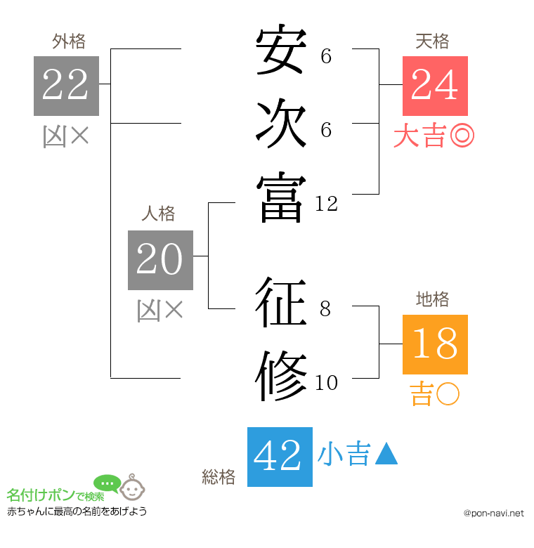 安次富 征修さんの姓名判断結果