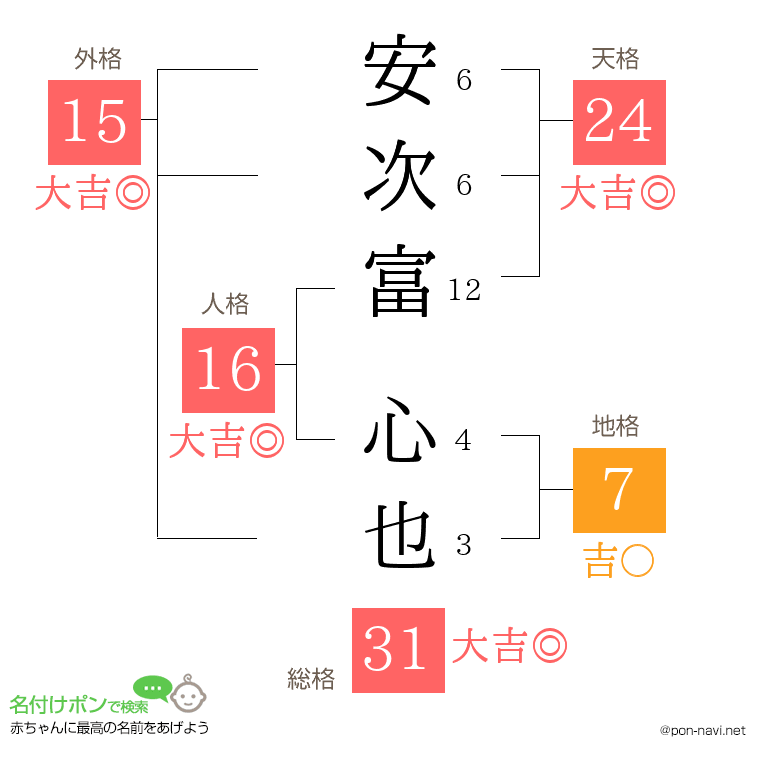 安次富 心也さんの姓名判断結果