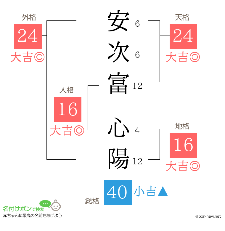 安次富 心陽さんの姓名判断結果