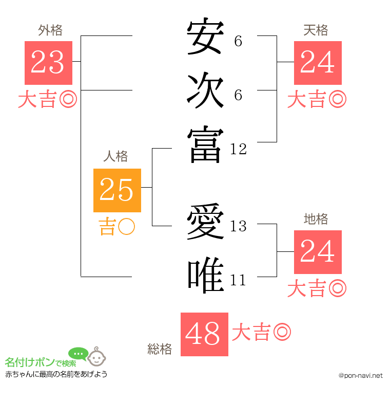 安次富 愛唯さんの姓名判断結果