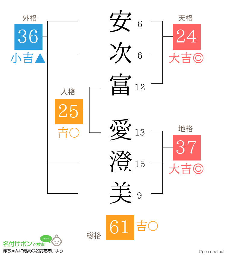 安次富 愛澄美さんの姓名判断結果