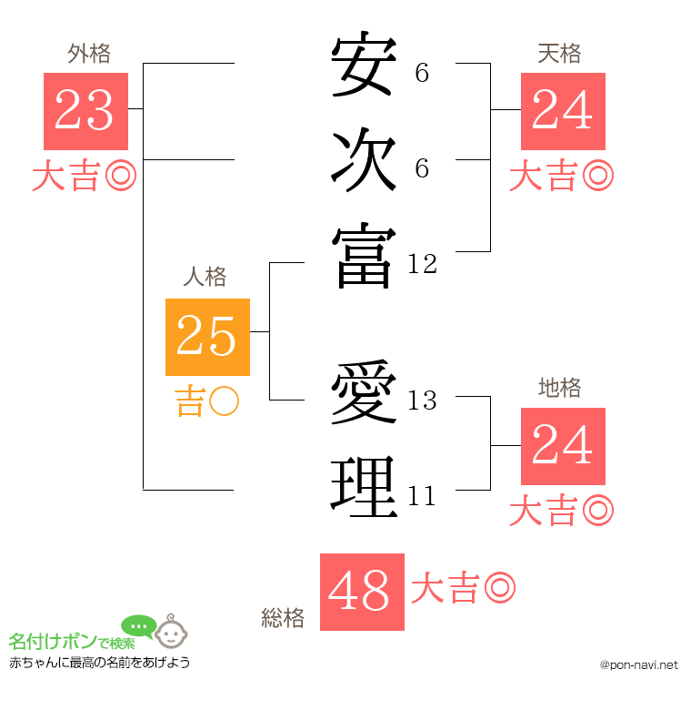 安次富 愛理さんの姓名判断結果