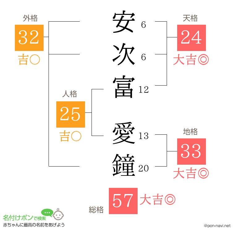 安次富 愛鐘さんの姓名判断結果