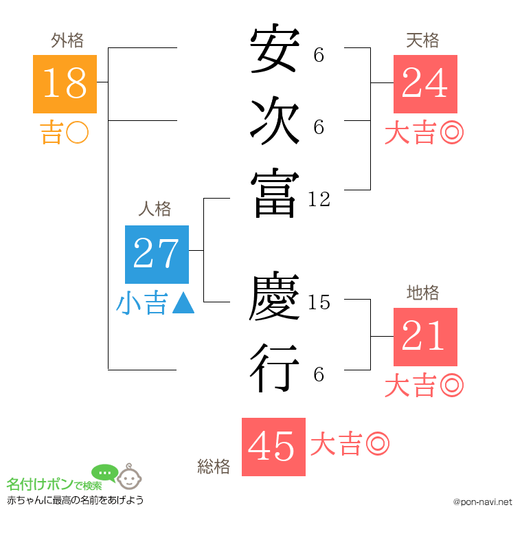 安次富 慶行さんの姓名判断結果