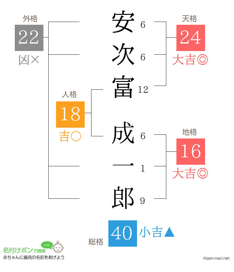 安次富 成一郎さんの姓名判断結果