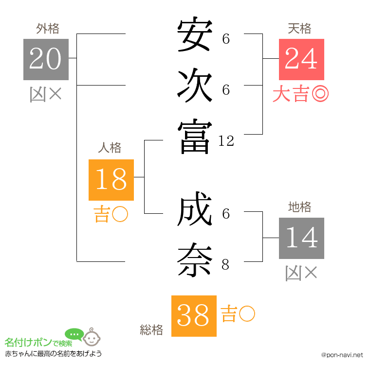 安次富 成奈さんの姓名判断結果