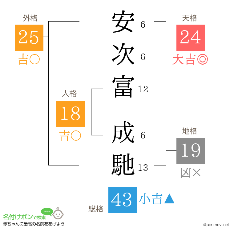 安次富 成馳さんの姓名判断結果
